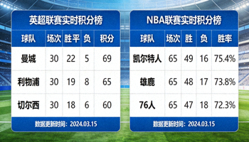 体育赛事积分排名表 - 英超NBA等联赛实时积分榜数据展示